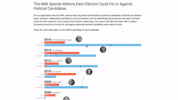 One of our national editors approached me asking how to visualize the strength of the NRA, and my response was to track data from Open Secrets on individual expenditures spent by the NRA on messaging for or against particular candidates.